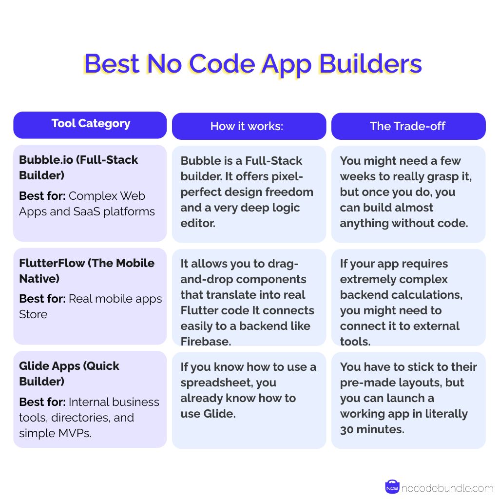 Best No Code App Builders of 2026