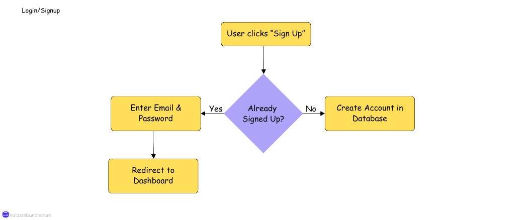 Login Signup workflow