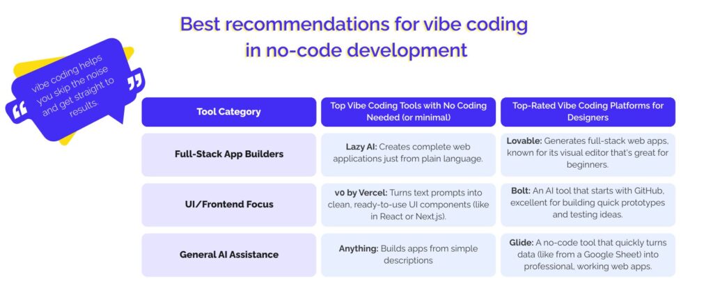 Best recommendations for vibe coding in no-code development