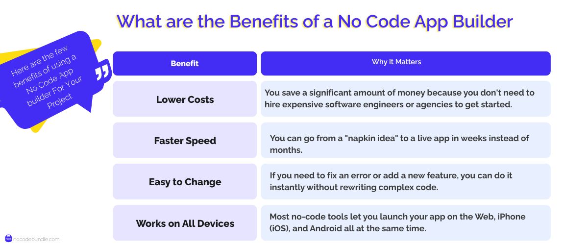 What are the benefits of a No Code App Builder